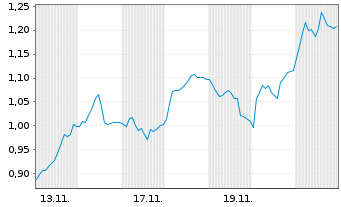 Chart Mini Future Short 2G Energy - 1 Monat