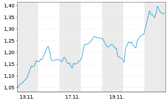 Chart Mini Future Short 2G Energy - 1 Monat