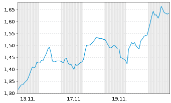 Chart Mini Future Short 2G Energy - 1 Monat