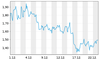Chart Mini Future Long Siltronic - 1 Monat