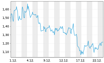 Chart Mini Future Long Siltronic - 1 Monat