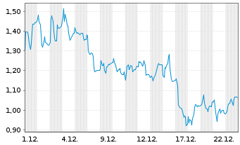 Chart Mini Future Long Siltronic - 1 Monat
