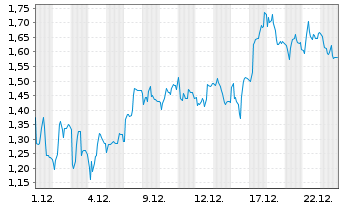 Chart Mini Future Short Siltronic - 1 Monat