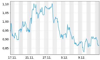Chart Mini Future Long IONOS Group - 1 Month