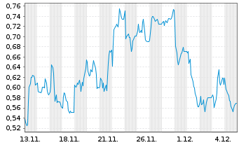 Chart Mini Future Long IONOS Group - 1 Monat