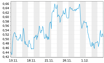 Chart Mini Future Long IONOS Group - 1 Monat