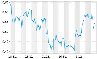 Chart Mini Future Short IONOS Group - 1 Monat