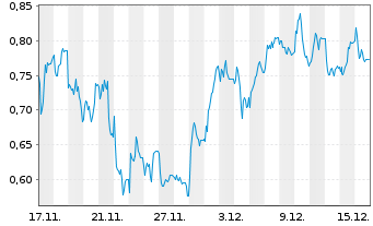 Chart Mini Future Short IONOS Group - 1 Monat