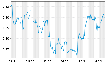 Chart Mini Future Short IONOS Group - 1 Monat