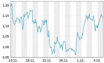 Chart Mini Future Short IONOS Group - 1 Monat