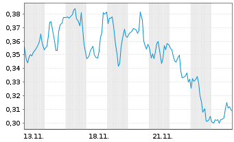 Chart Mini Future Long Exxon Mobil - 1 Month