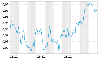 Chart Mini Future Short Exxon Mobil - 1 Month