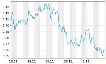 Chart Mini Future Short Vodafone - 1 Month