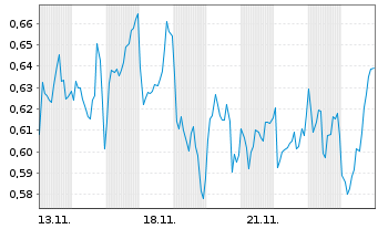 Chart Mini Future Long Engie - 1 Month