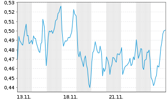 Chart Mini Future Long Engie - 1 Month