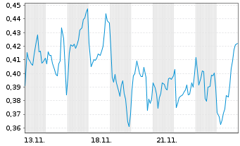 Chart Mini Future Long Engie - 1 Month