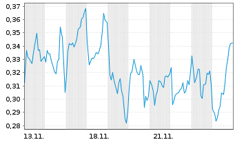 Chart Mini Future Long Engie - 1 Month