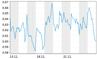 Chart Mini Future Short Engie - 1 Month