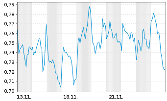 Chart Mini Future Short Engie - 1 Month