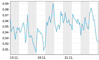 Chart Mini Future Short Engie - 1 Month