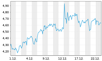 Chart Mini Future Short Sanofi - 1 Monat