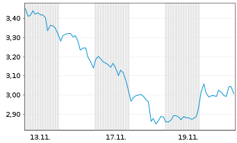 Chart Mini Future Long MasterCard - 1 Monat