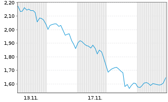 Chart Mini Future Long MasterCard - 1 Monat