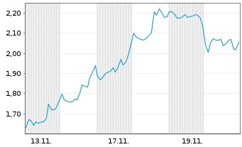 Chart Mini Future Short MasterCard - 1 Monat