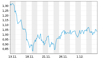 Chart Mini Future Long Intesa Sanpaolo - 1 Monat