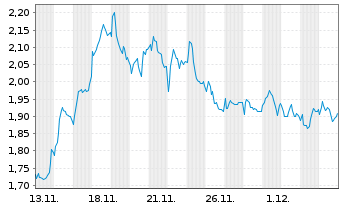 Chart Mini Future Short Intesa Sanpaolo - 1 Monat