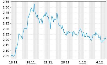 Chart Mini Future Short Intesa Sanpaolo - 1 Monat