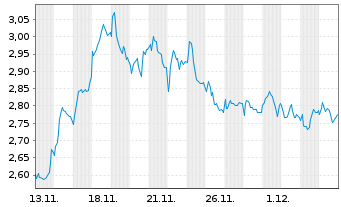 Chart Mini Future Short Intesa Sanpaolo - 1 Monat