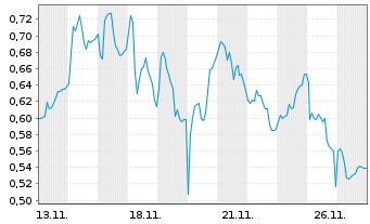 Chart Mini Future Short PVA TePla - 1 Monat