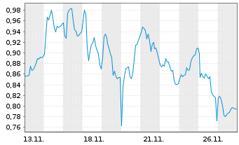 Chart Mini Future Short PVA TePla - 1 Monat