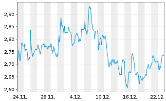 Chart Mini Future Short Henkel - 1 Monat