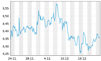 Chart Mini Future Short Henkel - 1 Monat