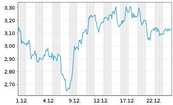 Chart Mini Future Long Beiersdorf - 1 Monat