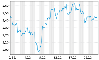 Chart Mini Future Long Beiersdorf - 1 Monat