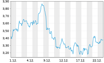 Chart Mini Future Short Beiersdorf - 1 Monat