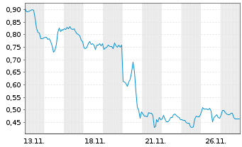 Chart Mini Future Long Palo Alto Networks - 1 Monat