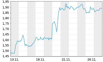 Chart Mini Future Short Palo Alto Networks - 1 Monat