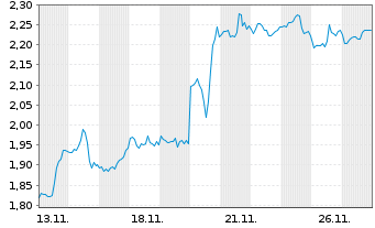 Chart Mini Future Short Palo Alto Networks - 1 Monat