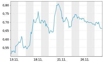 Chart Mini Future Short Qualcomm - 1 Month