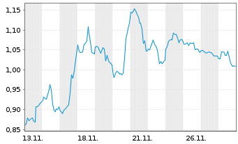 Chart Mini Future Short Qualcomm - 1 Month