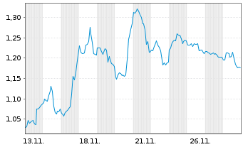 Chart Mini Future Short Qualcomm - 1 Month