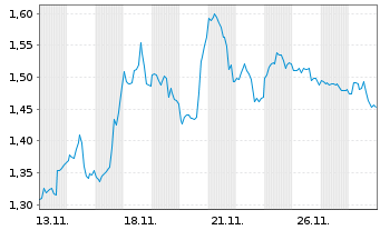Chart Mini Future Short Qualcomm - 1 Month