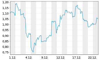 Chart Mini Future Short SoftBank - 1 Monat