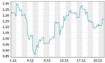 Chart Mini Future Short SoftBank - 1 Monat