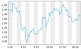 Chart Mini Future Short SoftBank - 1 Monat
