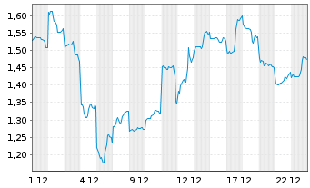 Chart Mini Future Short SoftBank - 1 Monat